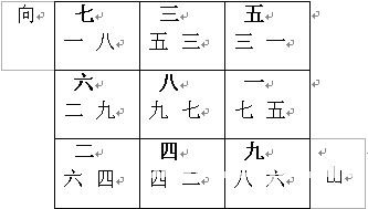 Bài giảng Phong Thủy Huyền Không: Minh họa hai mươi bốn phương sơn và các vì sao thời nhà Nguyên thứ tám