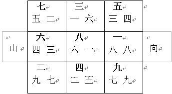 Bài giảng Phong Thủy Huyền Không: Minh họa hai mươi bốn phương sơn và các vì sao thời nhà Nguyên thứ tám