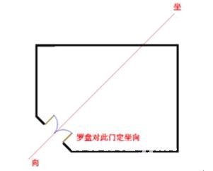 玄空风水学：玄空风水阳宅操作具体步骤