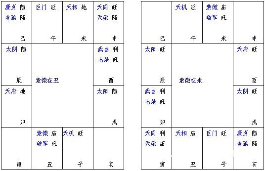 Sự hoàn thiện của Zi Wei Dou Shu: Chương 02 Phương pháp và các bước sắp xếp Zi Wei Dou Shu