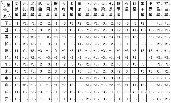 Sự hoàn thiện của Zi Wei Dou Shu: Chương 02 Phương pháp và các bước sắp xếp Zi Wei Dou Shu