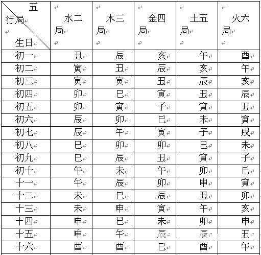 Ziwei Dou Shu được hoàn thiện: Chương 6 Zi Wei Dou Shu sắp xếp tử vi